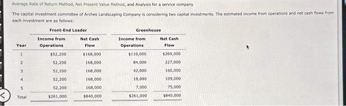  Average Rate of Return Method, Net Present Value Method, and Analysis