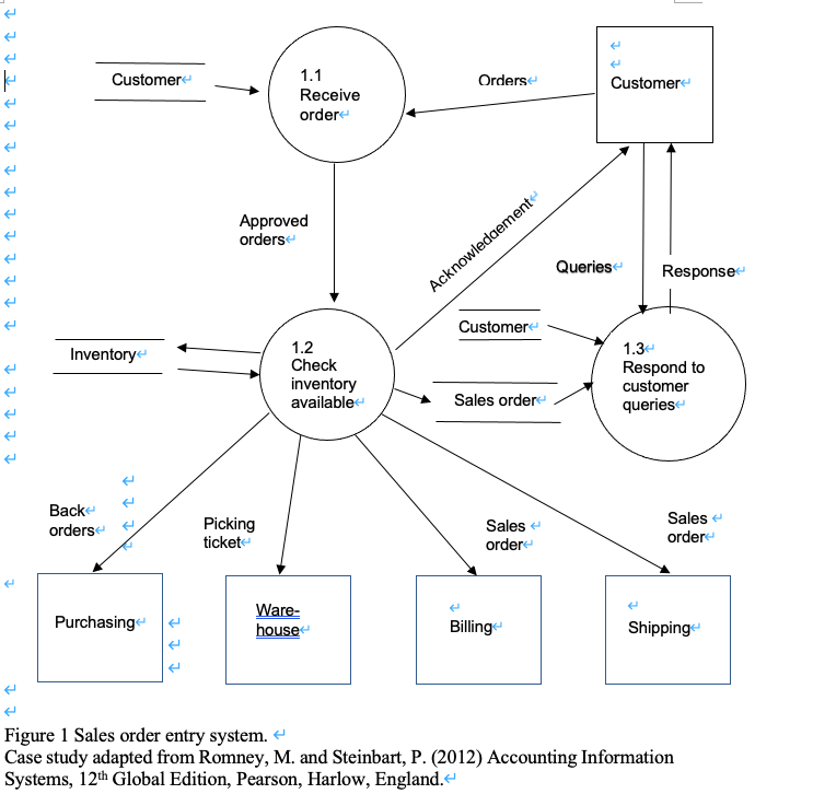 Accounting Information Systems Read the case study below and consider Figure 1.