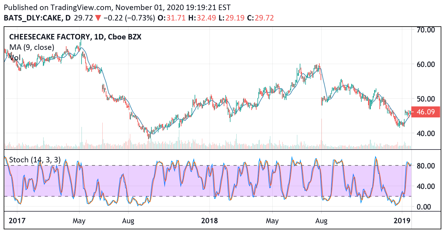 Using a Stock Price Chart, provide a brief 3 - 4 paragraph
