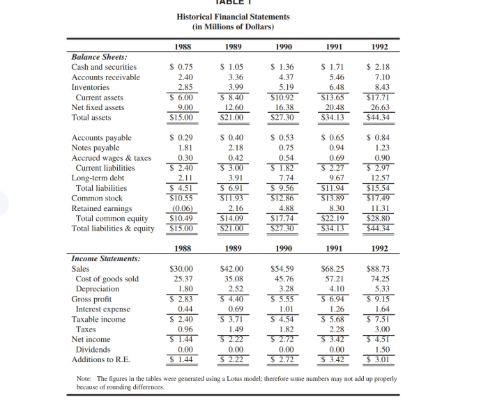 this information to answer the question. A = assets, S = current