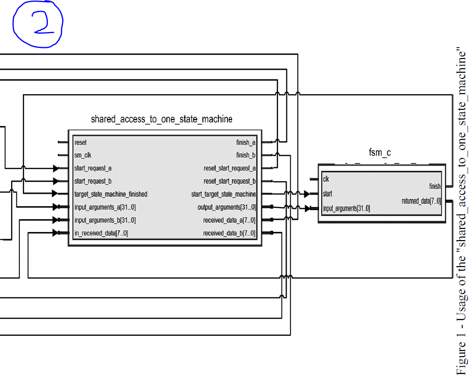 it allowed two state machines, let's call them fsma and fsm_b, to