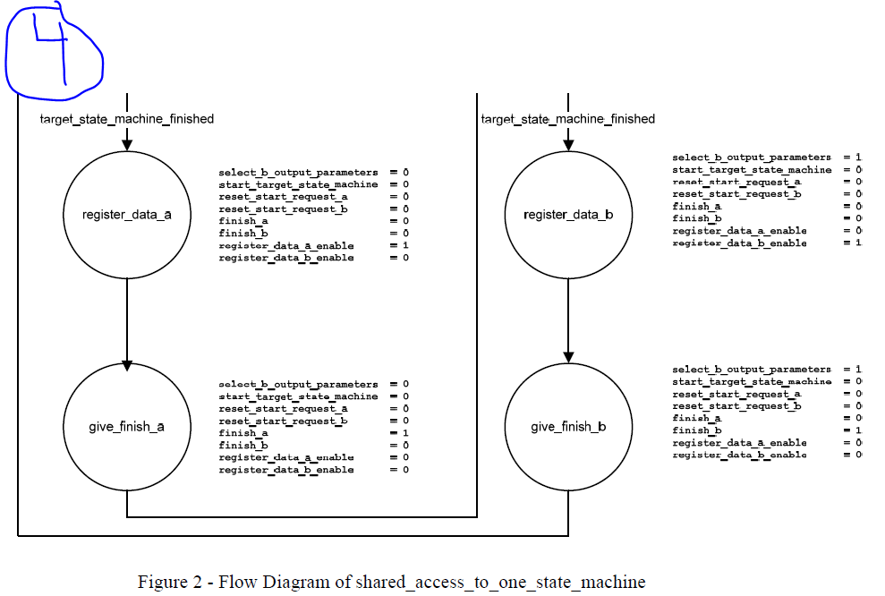 method described in class is that it required that fsma and fsm_b