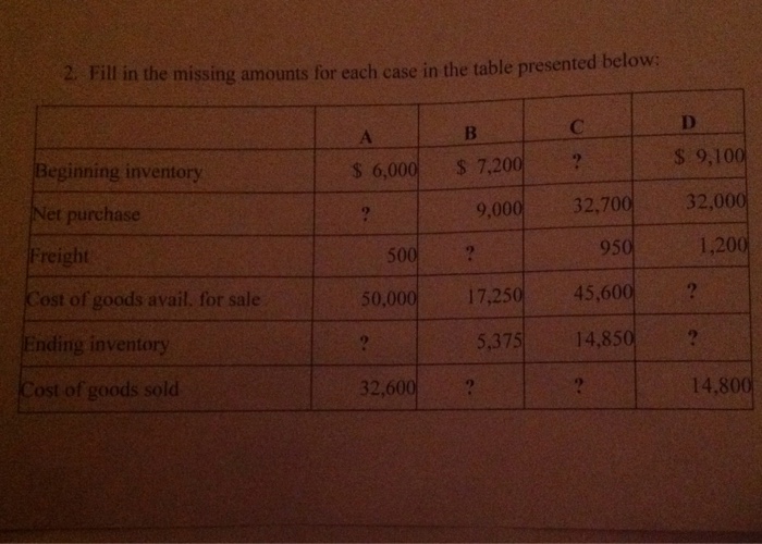  Fill in the missing amounts for each case in the table