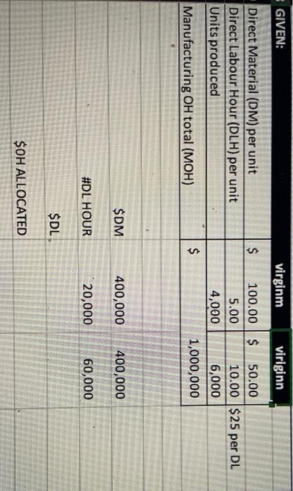 please show calulation explain = GIVEN: virginm viriginn $ Direct Material (DM)