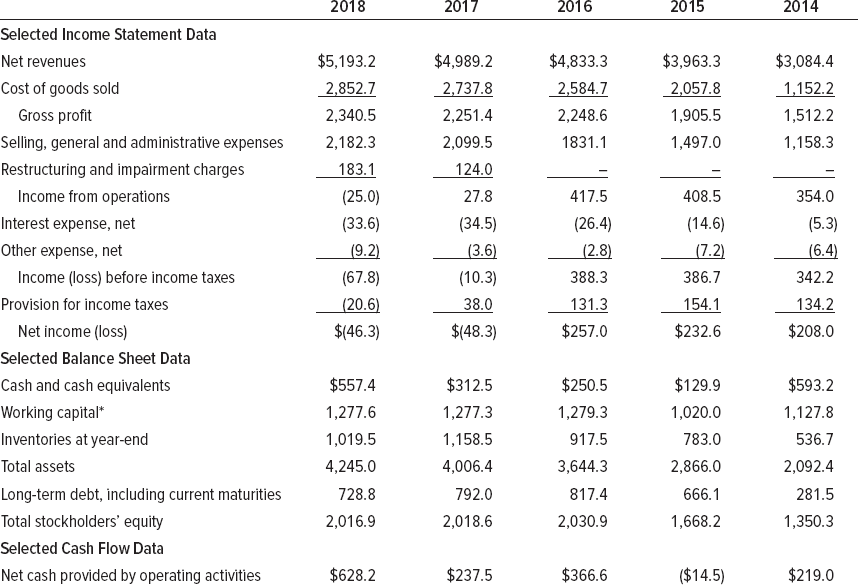 What do the data in case Exhibits 2 and 3 reveal about