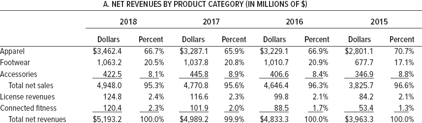 Under Armours financial and operating performance? 2018 2017 2016 2015 2014 $4,989.2