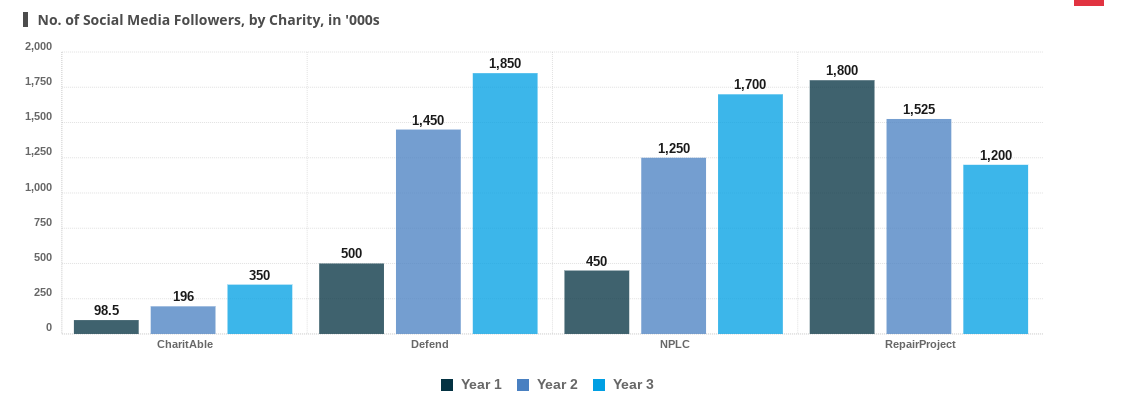 Social Media Follower Donation, by Charity, in USD Year 1 Year 2