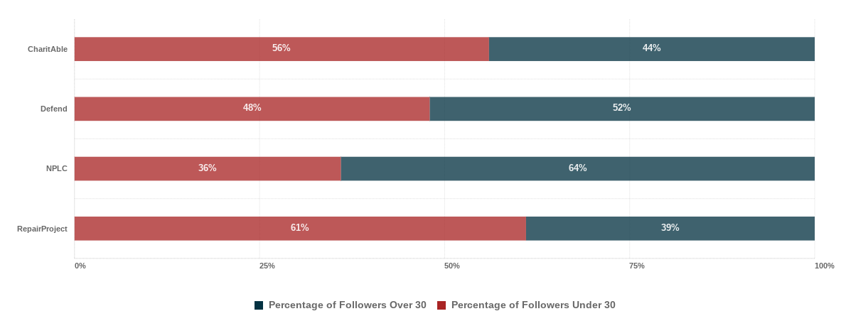 Year 3 CharitAble 8.04 10.05 15.00 Defend 4.34 5.43 8.10 NPLC 4.29