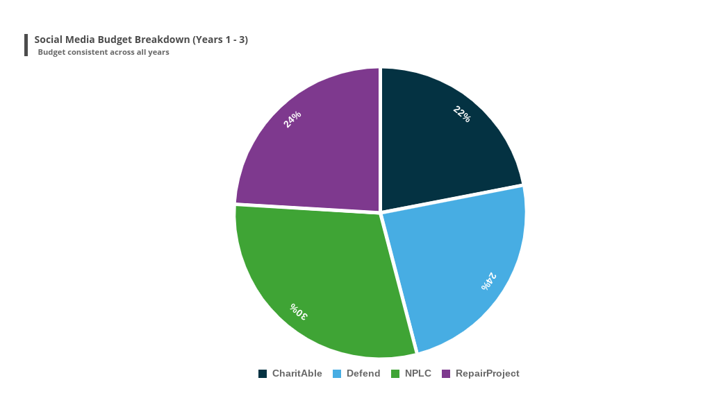 by Charity, in '000s 2,000 1,850 1,800 1,750 1,700 1.500 1,525 1,450