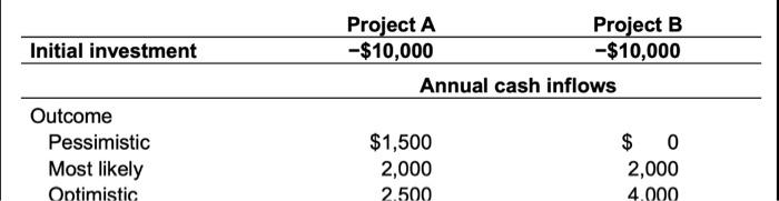  We have two projects: project A and project B. A 10%