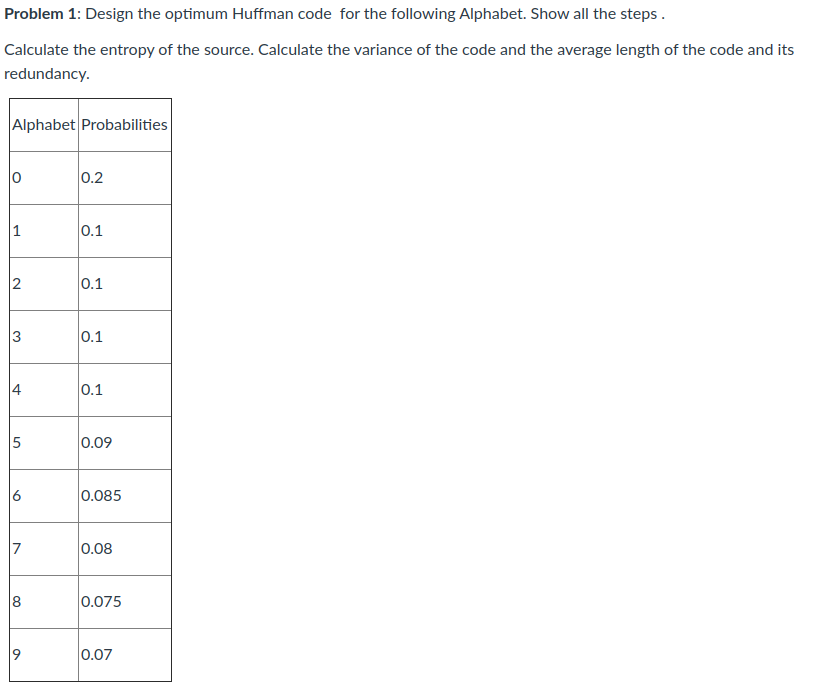 Problem 1: Design the optimum Huffman code for the following Alphabet.