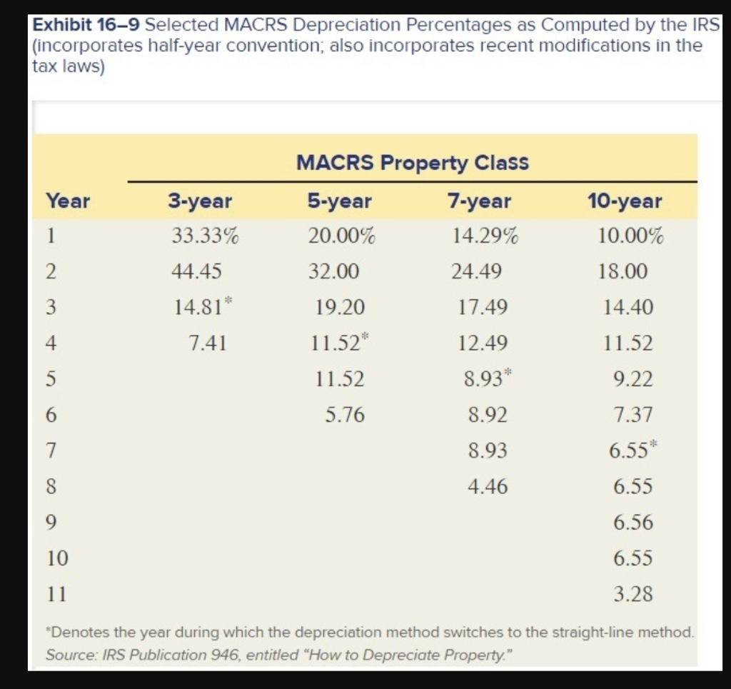 Taxes (Sections 2, 3) (LO 16-3, 16-4, 16-6, 16-8) The management of