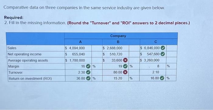  Comparative data on three companies in the same service industry are