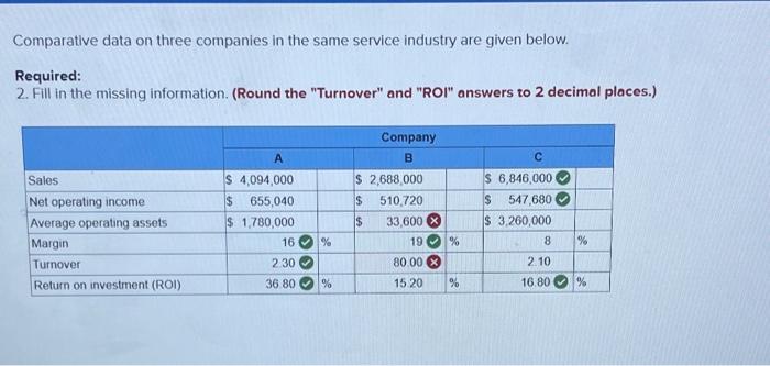 given below. Required: 2. Fill in the missing information. (Round the "Turnover"