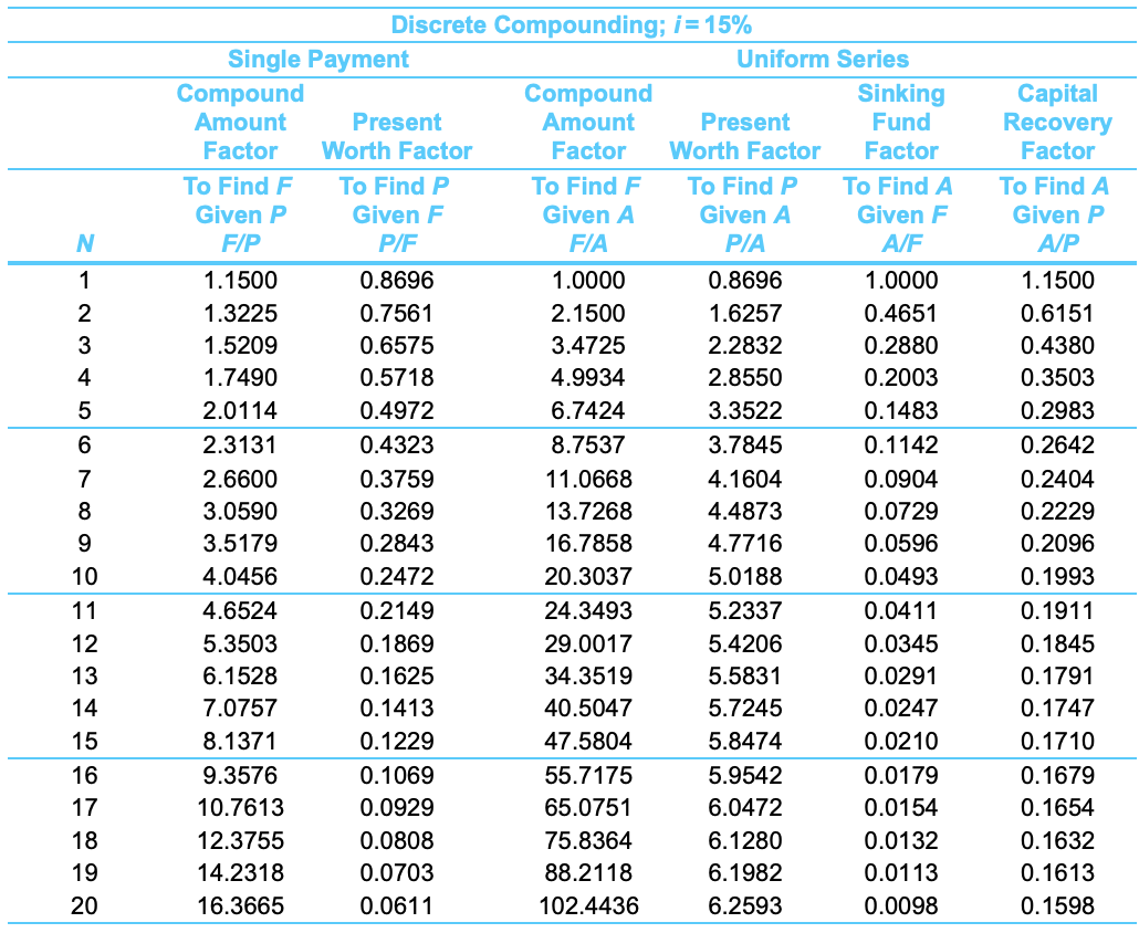 review right away! Please neatly show work, Do not use excel as