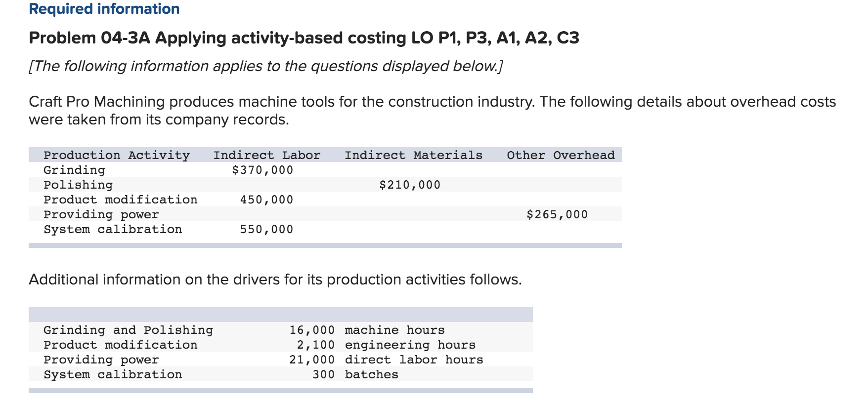 Required information Problem 04-3A Applying activity-based costing LO P1, P3, A1,