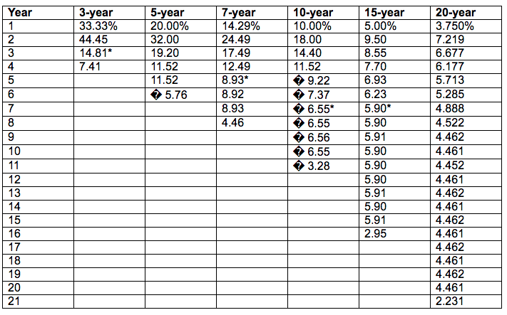 Echo II would be a desirable investment. The company estimated that it