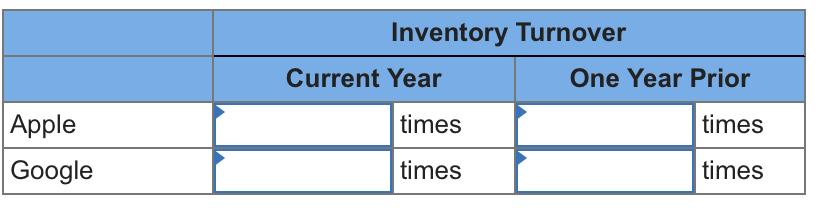 Comparative figures for Apple and Google follow. $ millions Apple Google Current