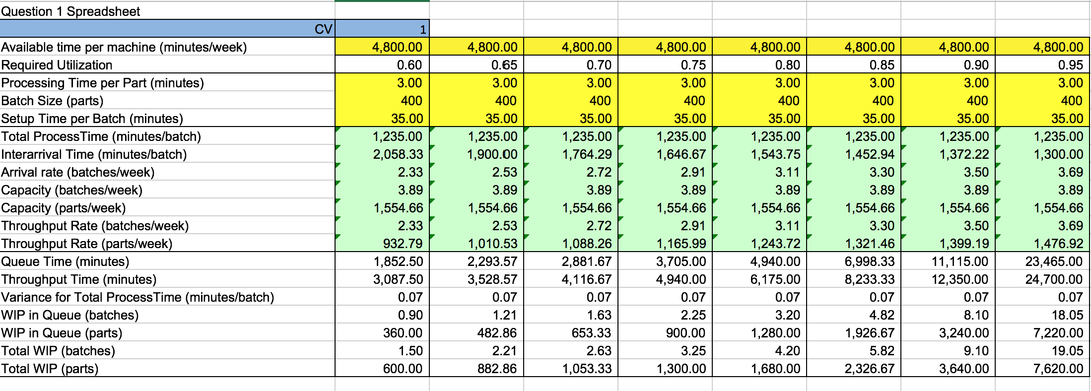 Question 1 You decide to start your analysis by examining how throughput