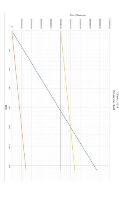  A. The chart above shows data for Charisma Ltd. i. Label