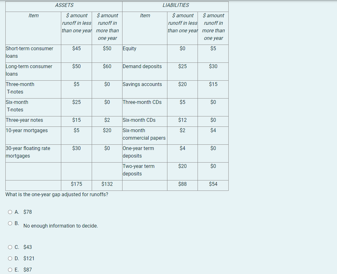 ASSETS LIABILITIES Item Item $ amount $ amount runoff in less