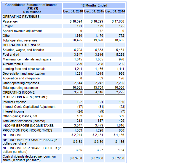 this. calculate each ratio for each company for the last three fiscal