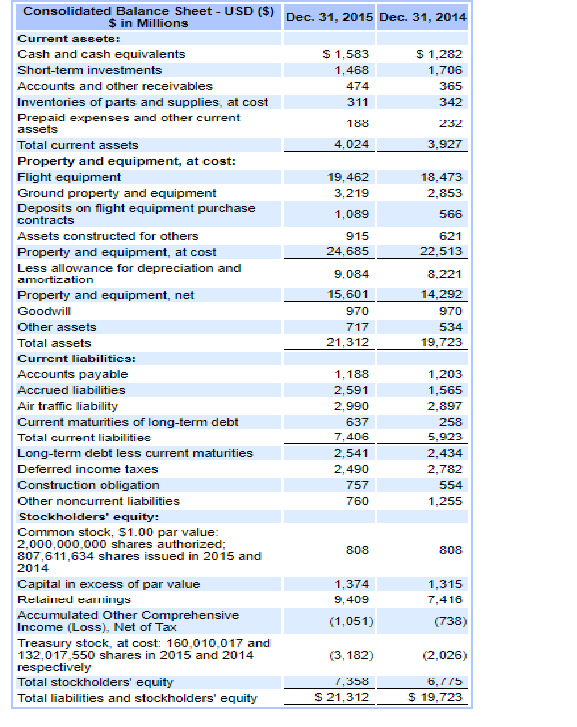 year-ends. The ratios: Accounts Receivable Turnover; Average Collection Period for A/R; Current