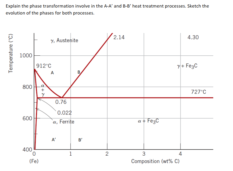  Explain the phase transformation involve in the AA and BB heat