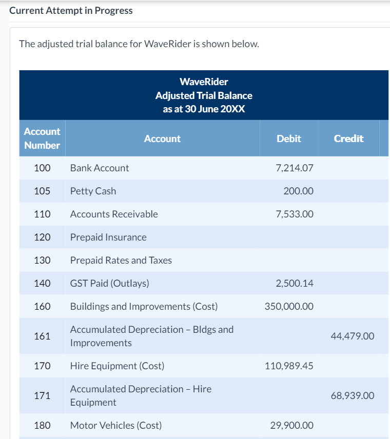 Current Attempt in Progress The adjusted trial balance for WaveRider is