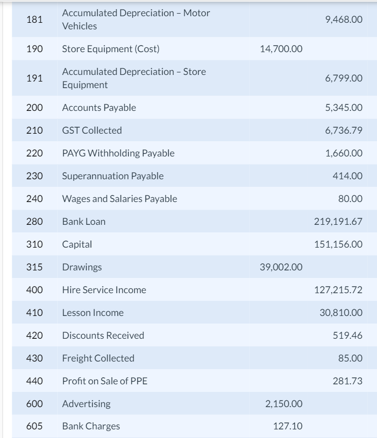 shown below. WaveRider Adjusted Trial Balance as at 30 June 20XX Account