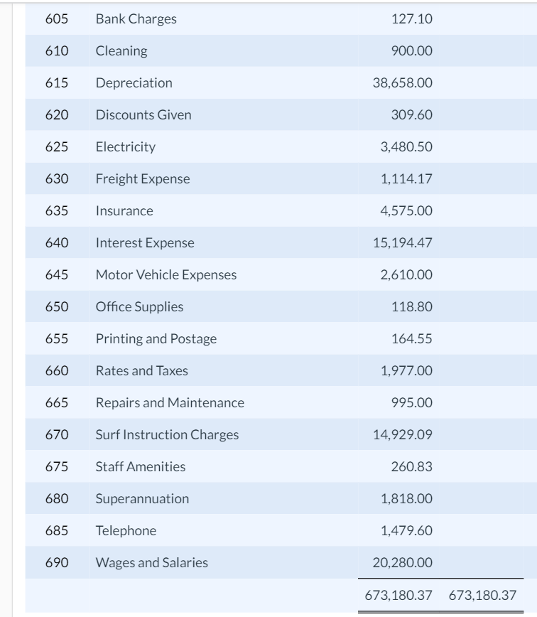 Number Account Debit Credit 100 Bank Account 7,214.07 105 Petty Cash 200.00