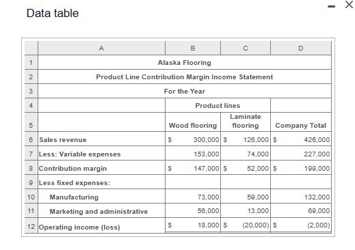 Total fixed costs will not change if the company stops selling laminate
