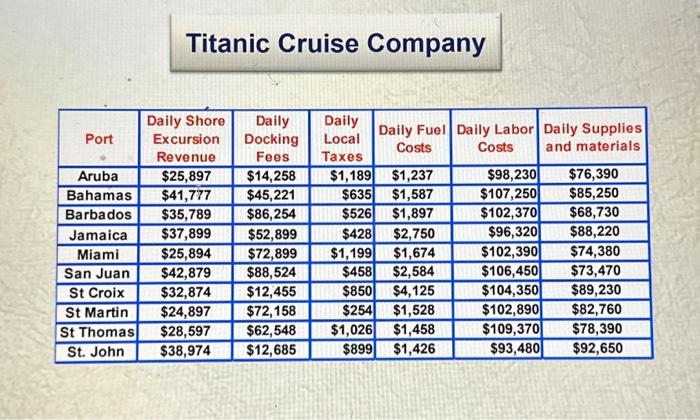 problem using Excel Solver Titanic Cruise Company plans on releasing it's new
