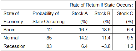Given the following information, what is the expected return on a portfolio