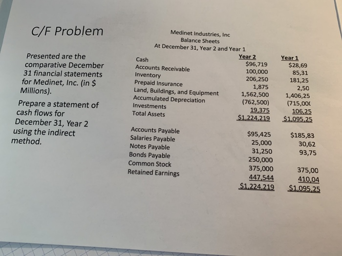  C/F Problem Presented are the comparative December 31 financial statements for