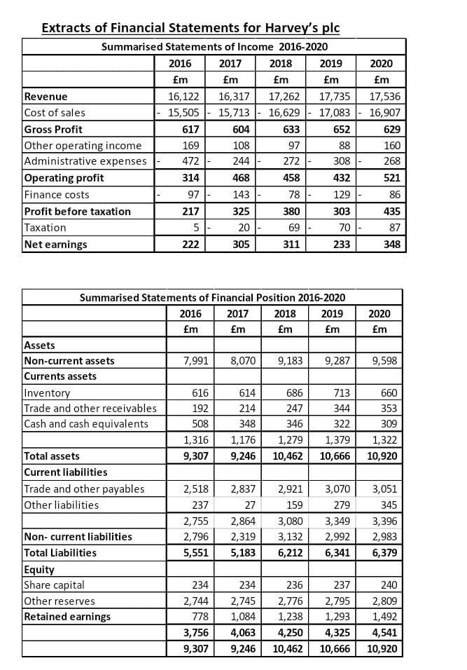the Financial Statements for the period 2016 to 2020. Highlight the trends