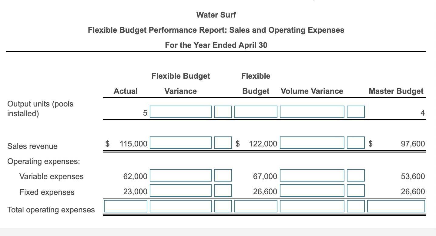 Flexible Budget Performance Report: Sales and Operating Expenses