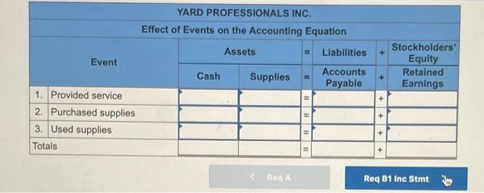 accounting for supplies affects financial statements Yard Professionals Inc, experienced the following