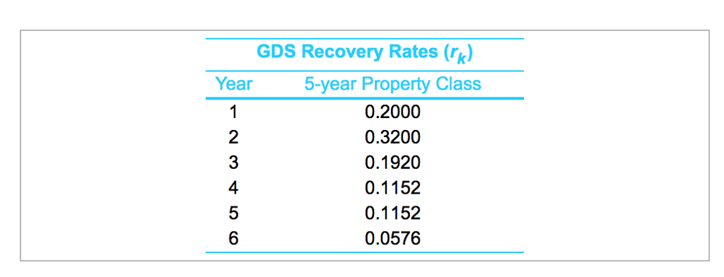 Their effective income tax rate is 38%, and MACRS depreciation is used.