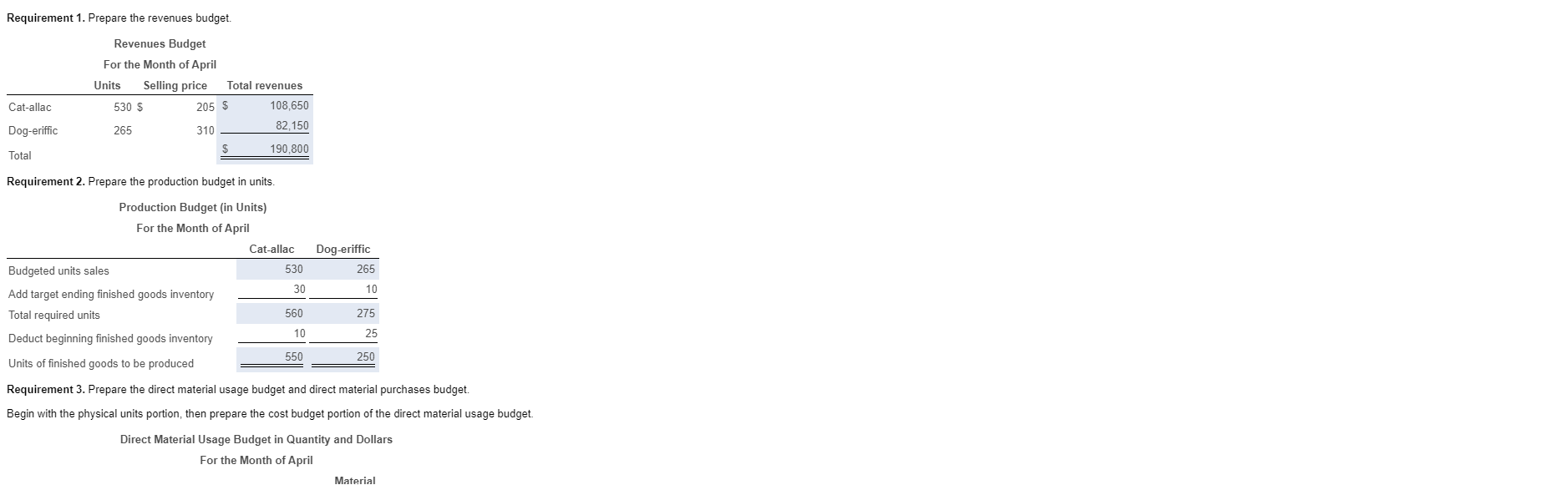 the information for the two products.) Animal Gear accounts for direct materials