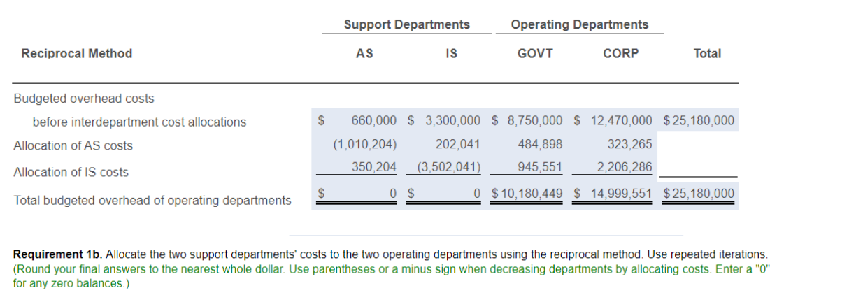 the first quarter of 2020, Seattle's cost records indicate the following: The