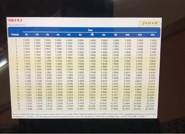 Provided are links to the present and future value tables PV of
