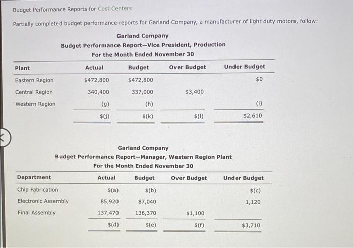  Budget Performance Reports for Cost Centers Partially completed budget performance reports