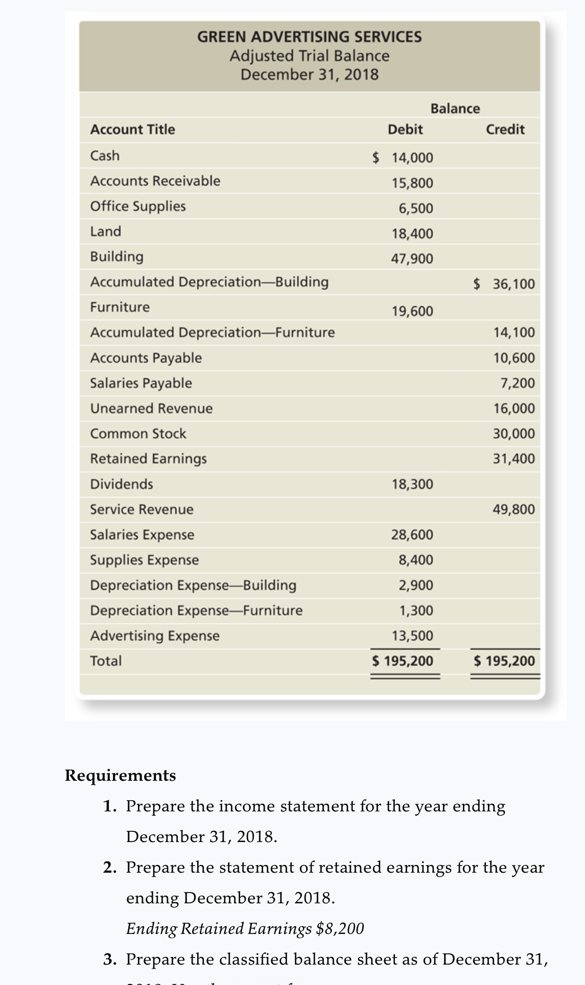  \table[[\table[[GREEN ADVERTISING SERVICES],[Adjusted Trial Balance],[December 31,2018]]],[,Balance],[Account Title,Debit,,Credit],[Cash,$14,000,,],[Accounts Receivable,15,800,,],[Office Supplies,6,500,,],[Land,18,400,,],[Building,47,900,,],[Accumulated Depreciation-Building,,$,36,100],[Furniture,19,600,,],[Accumulated DepreciationFurniture,,,14,100],[Accounts