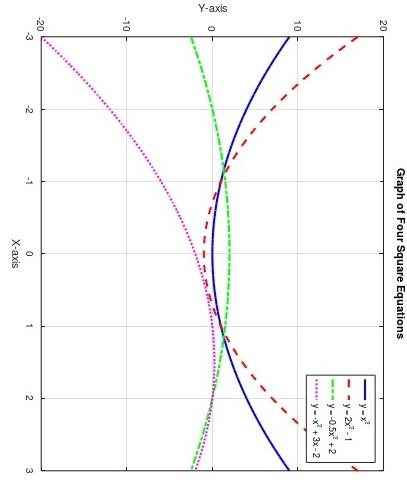  write matlab code for given plot. 
