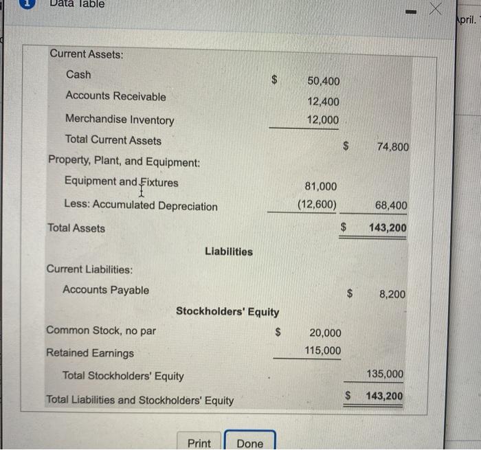 April dividends of $2,000 were declared and paid April capital expenditures of