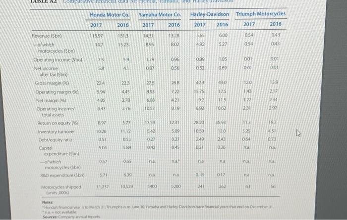merchandise" (clothing and collectibles), and financial services represented 32% of Harley's total