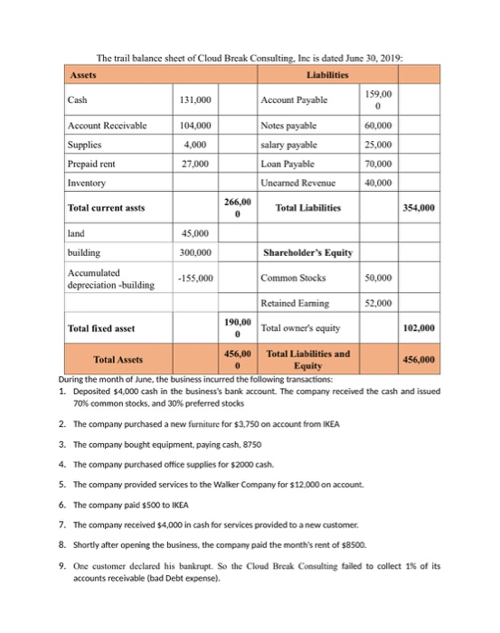 you The trail balance sheet of Cloud Break Consulting, Inc is dated