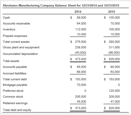 Given the balance sheet and income statement above, prepare a statement