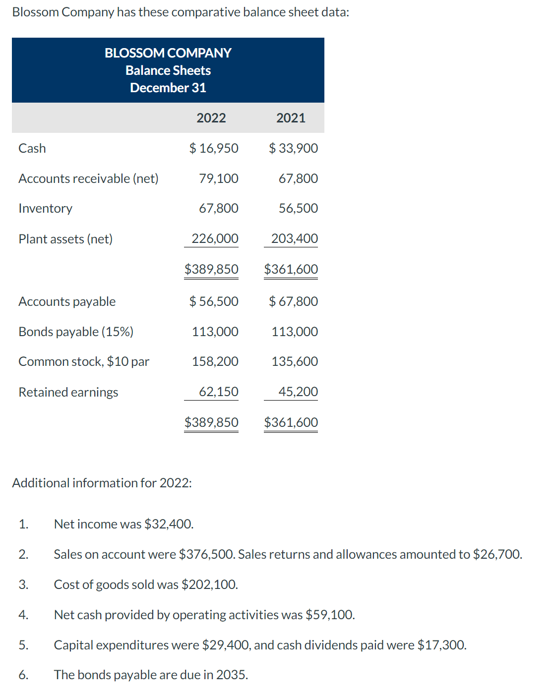 Blossom Company has these comparative balance sheet data: Additional information for